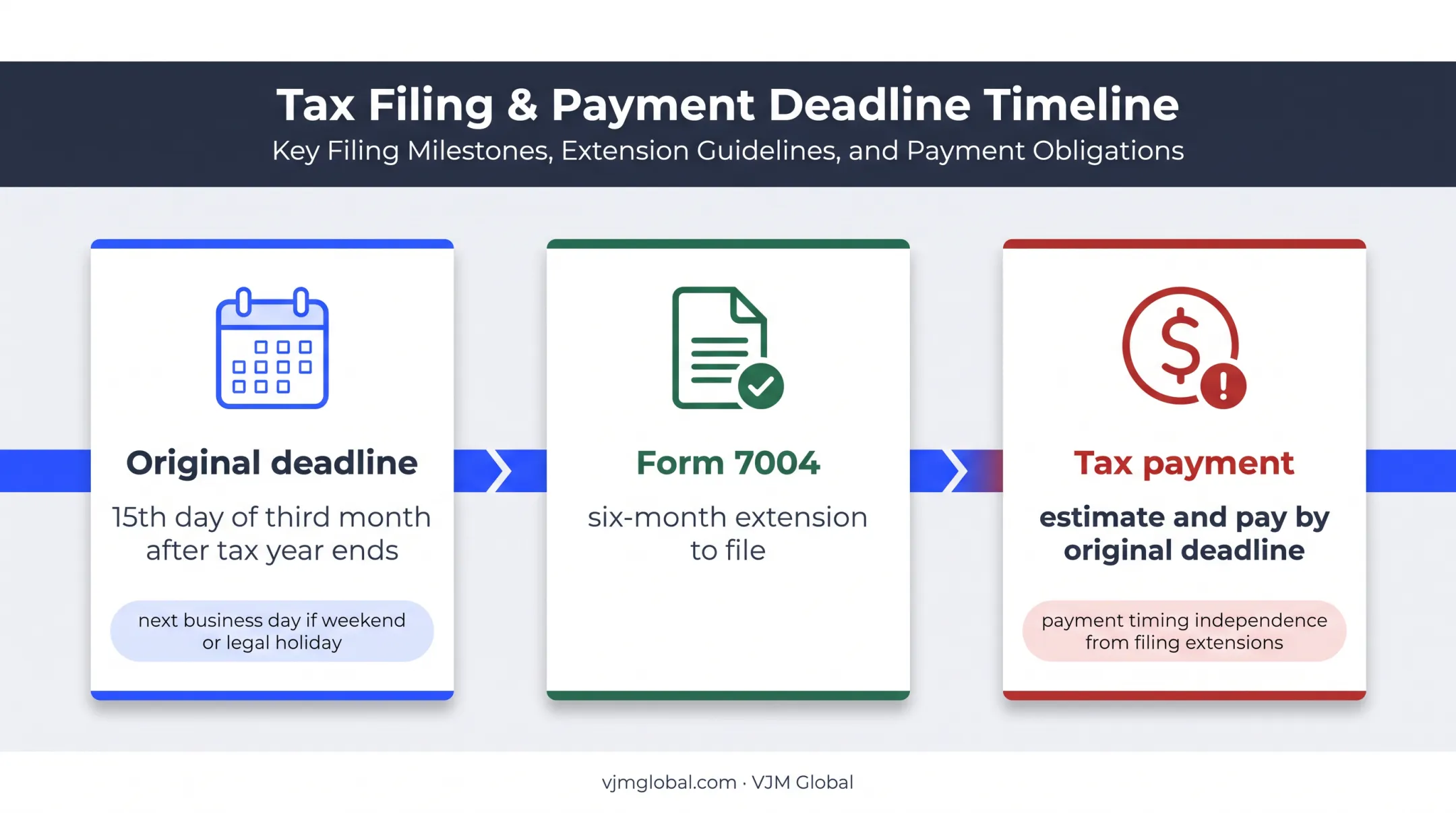 Form 1120-S filing deadline and six-month extension timeline