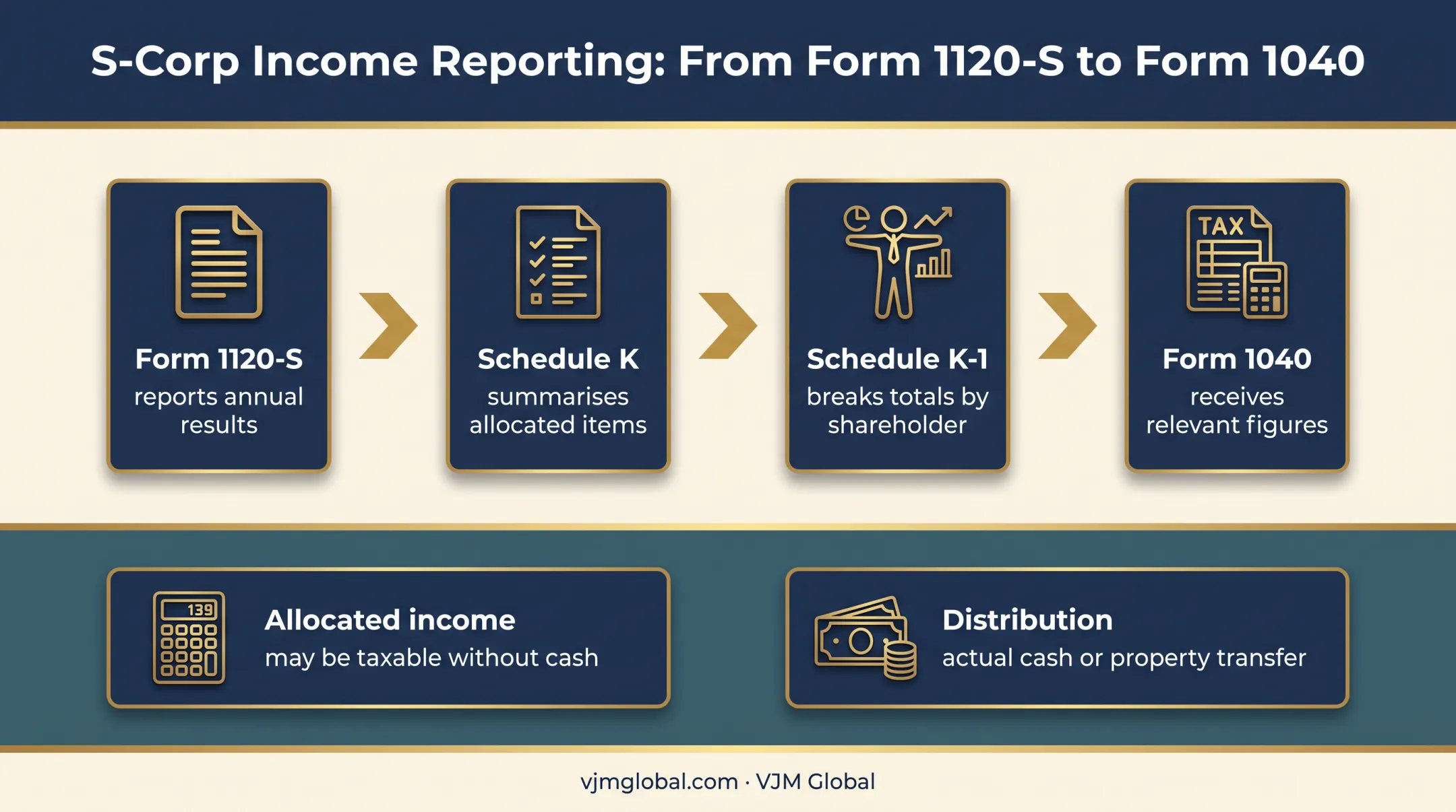 S corporation income flow and taxable distribution comparison diagram