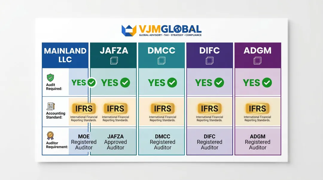 UAE entity type audit requirements comparison across mainland free zones and financial centres