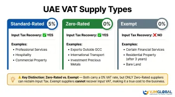 UAE VAT supply classification comparison standard zero-rated and exempt categories