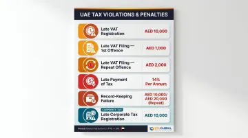 UAE VAT penalty schedule showing fines and interest rates for non-compliance