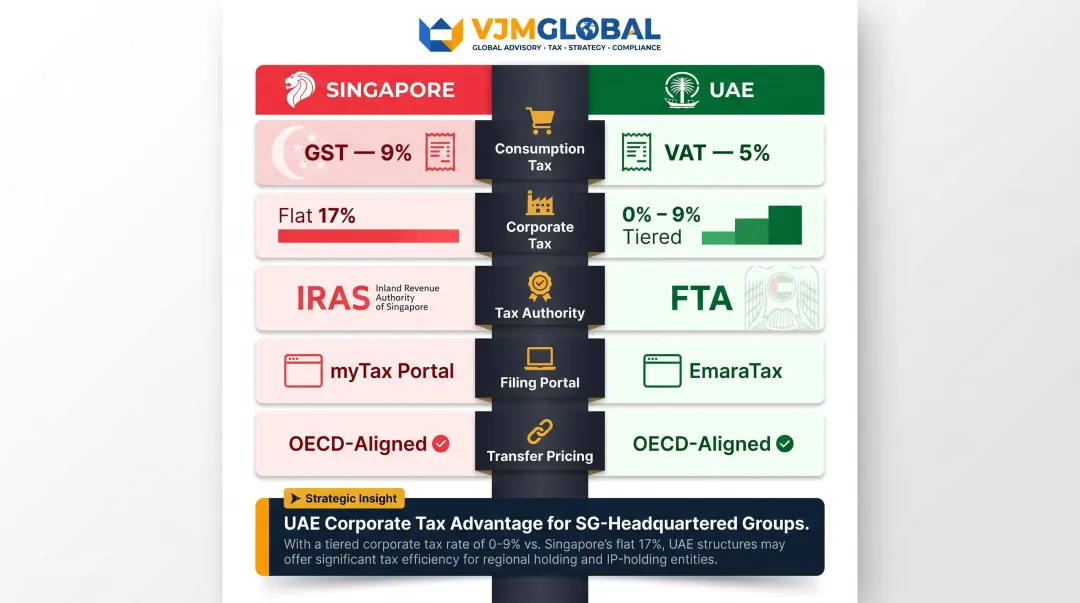 Singapore versus UAE tax system side-by-side comparison of rates authorities and portals