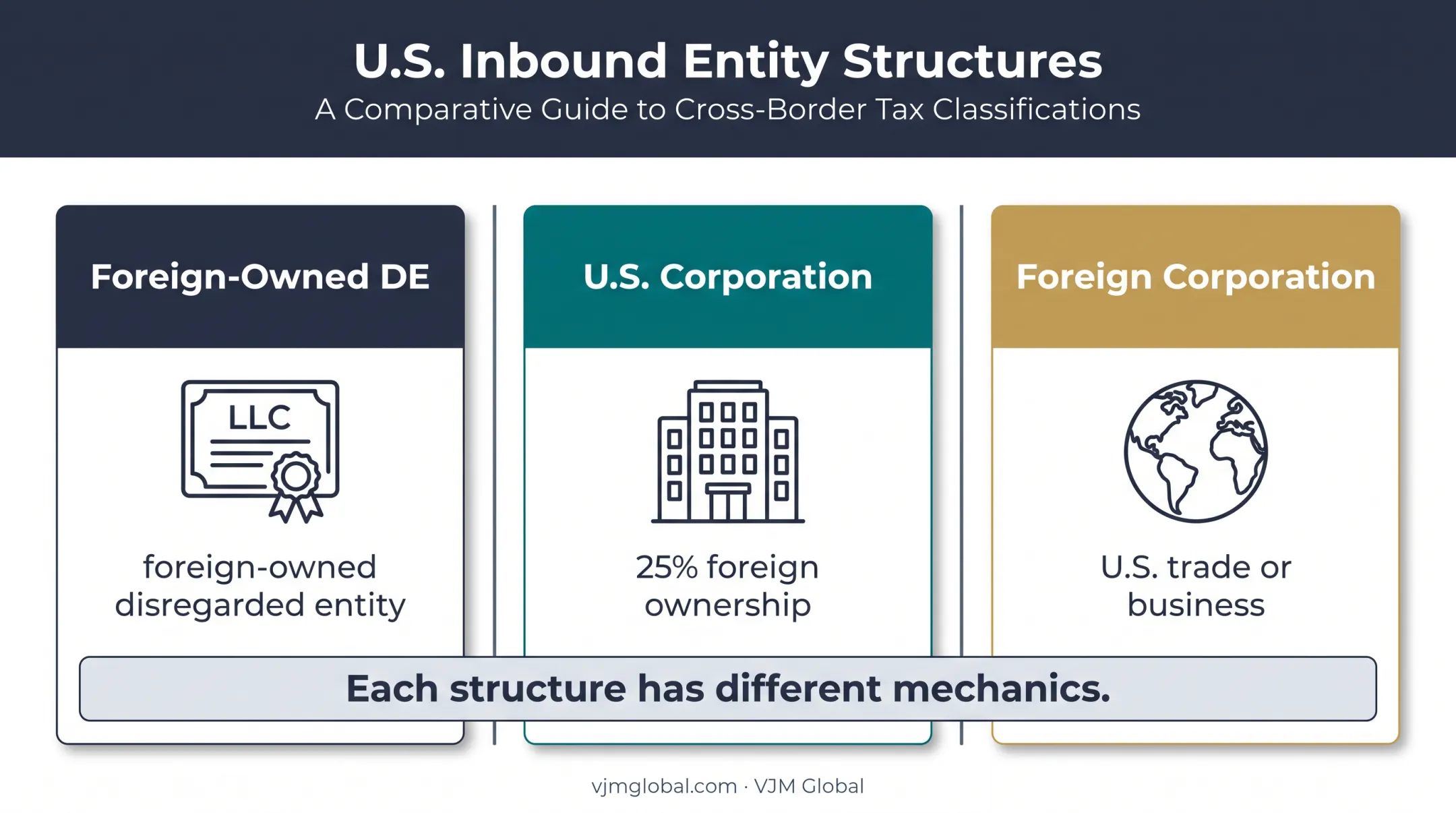 Three U.S. entity structures with different Form 5472 filing mechanics