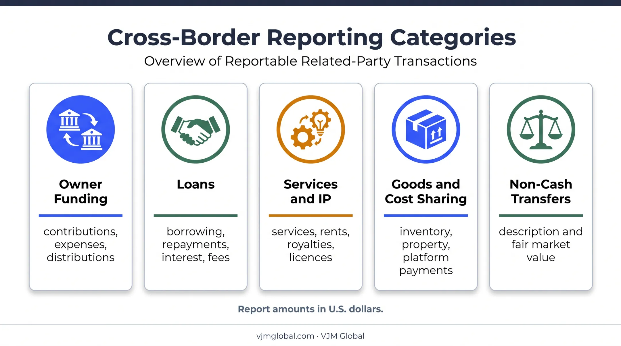 Five Form 5472 reportable transaction categories for foreign-owned entities