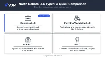 Four North Dakota LLC types comparison chart with primary use cases