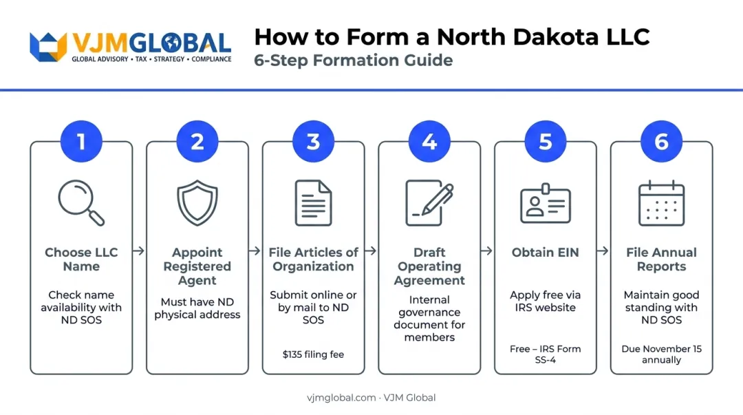 North Dakota LLC formation six-step process flow from name to compliance