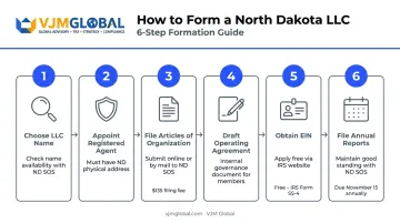 North Dakota LLC formation six-step process flow from name to compliance