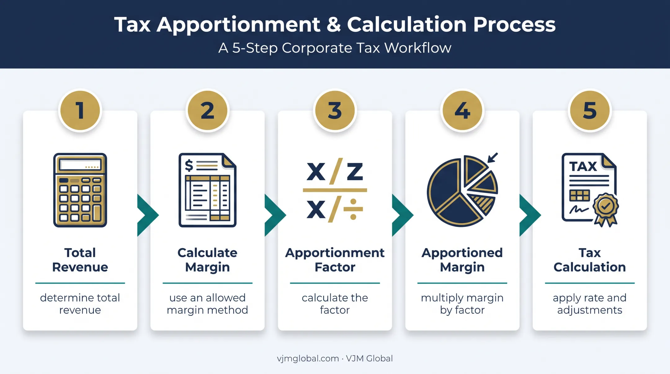 Five-step Texas franchise tax apportionment calculation process