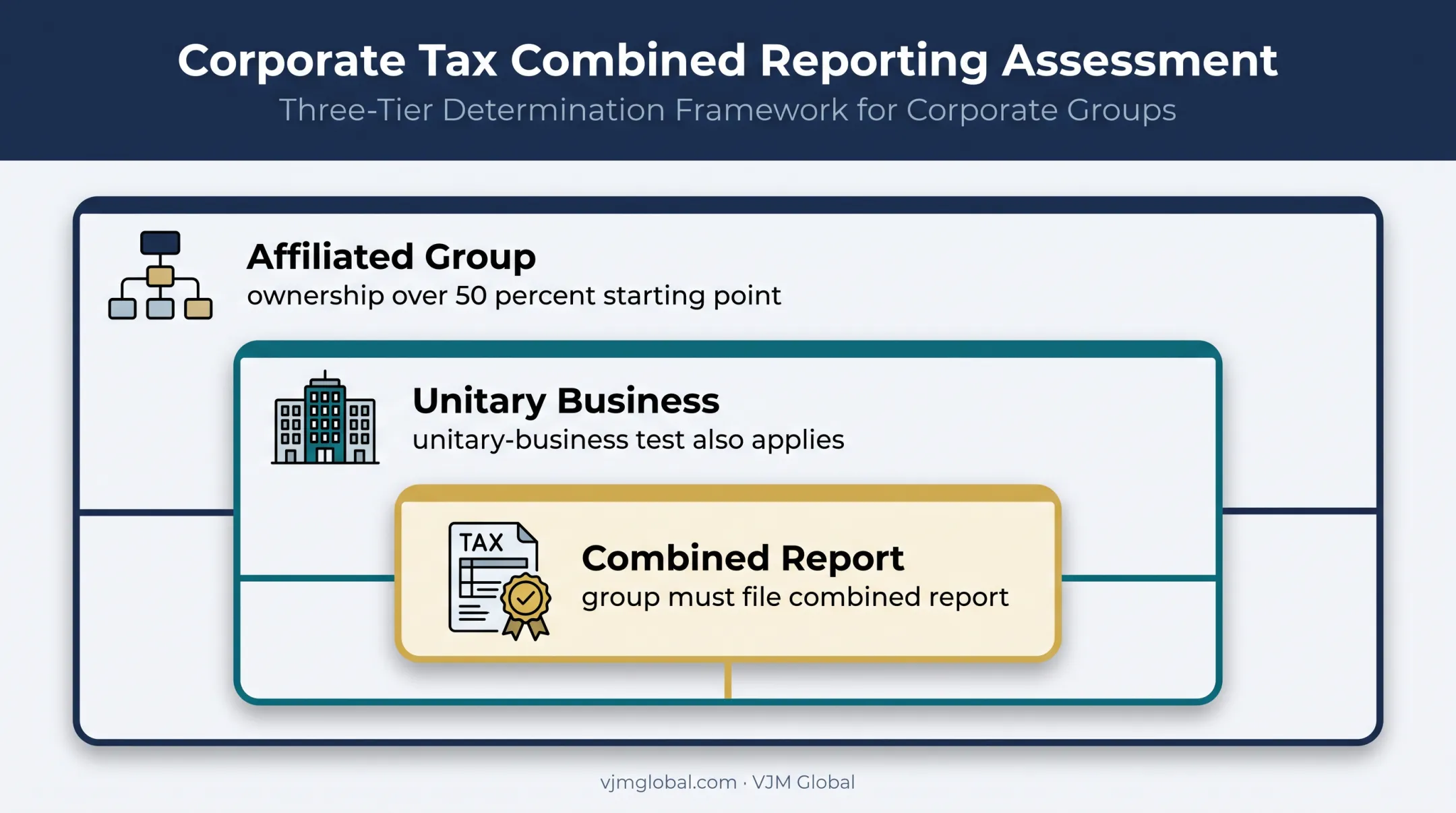 Texas franchise tax combined group structure and filing requirements