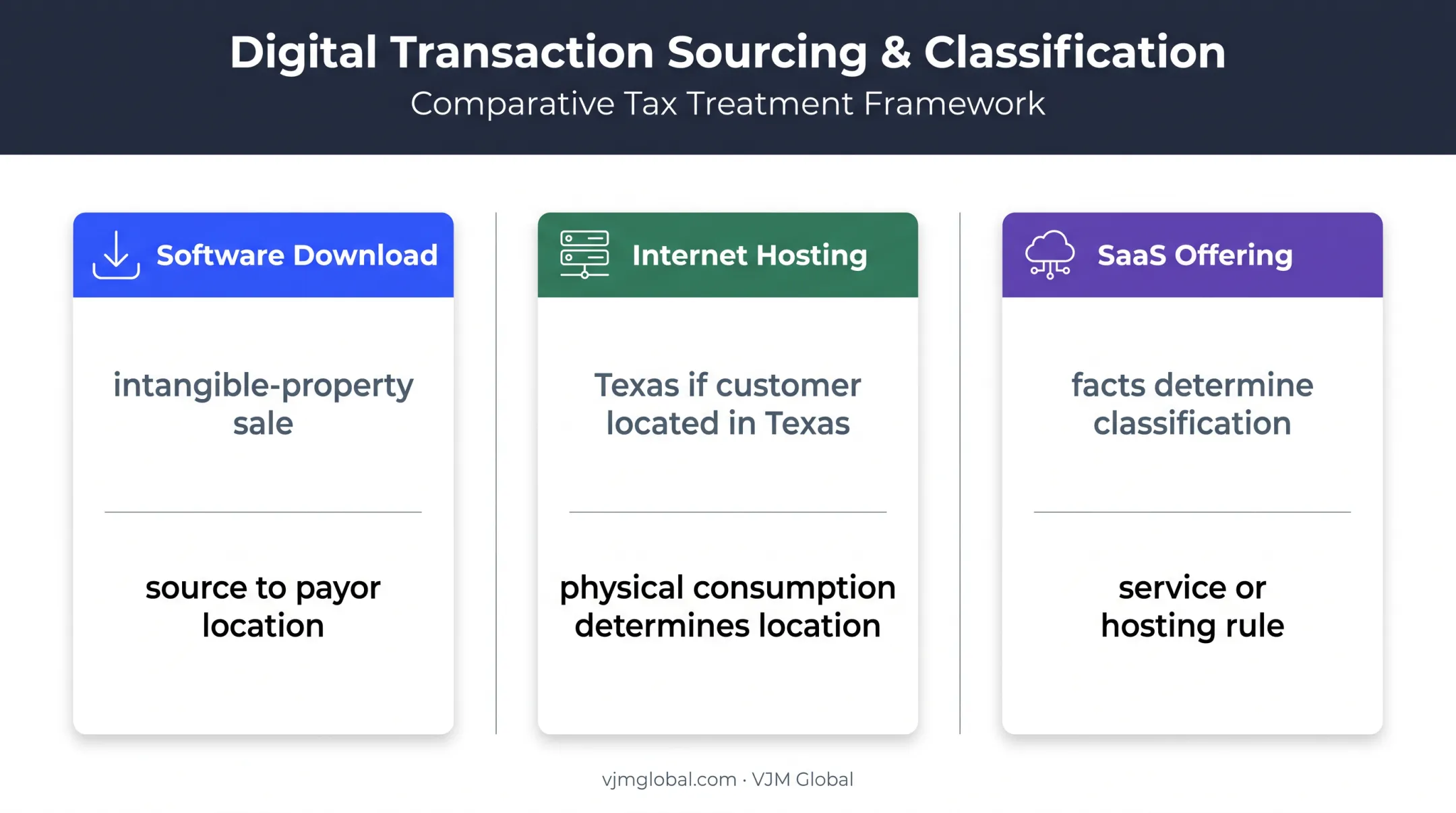Digital product SaaS and internet hosting Texas sourcing rules