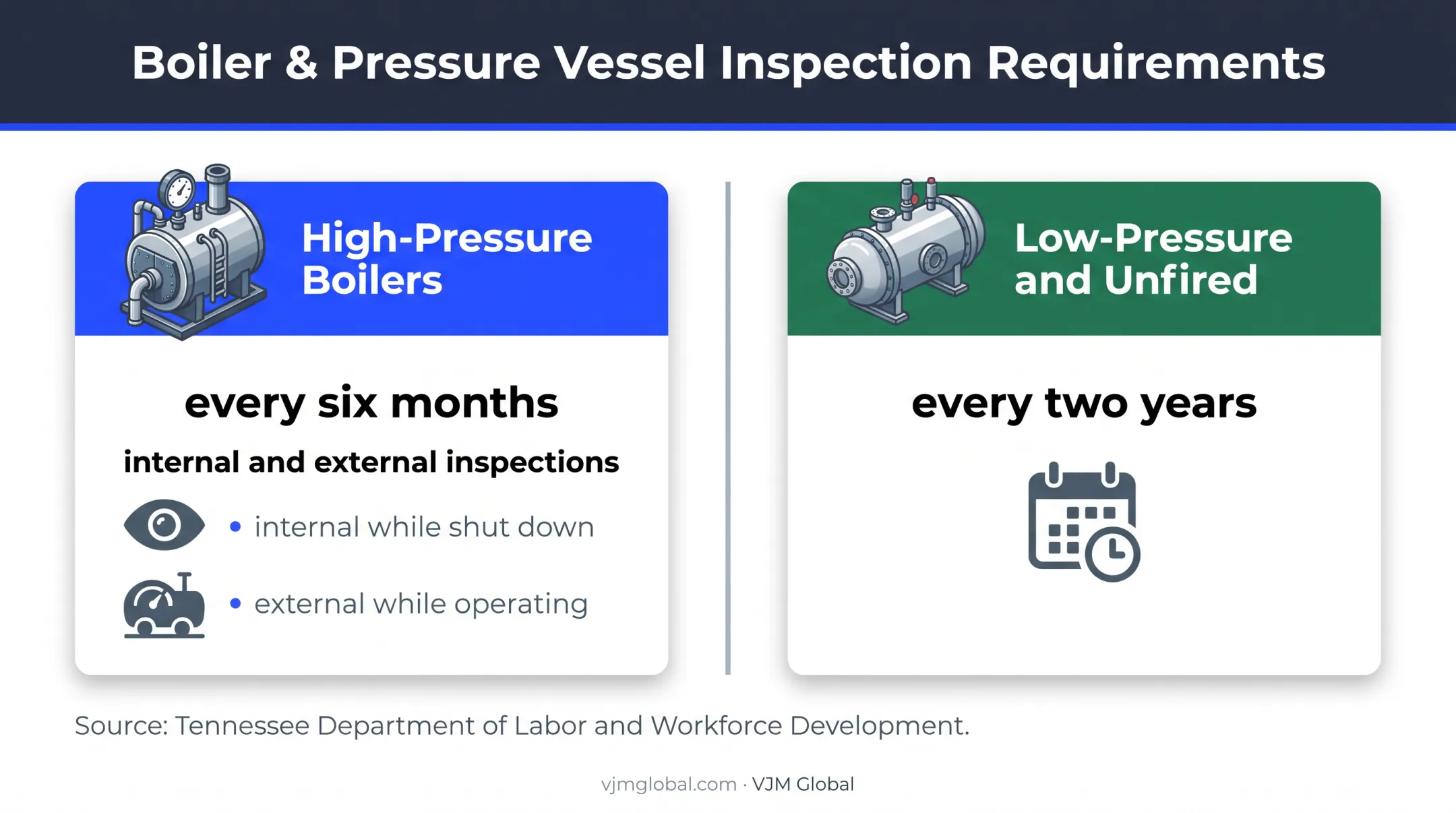 Tennessee boiler and pressure vessel inspection interval comparison