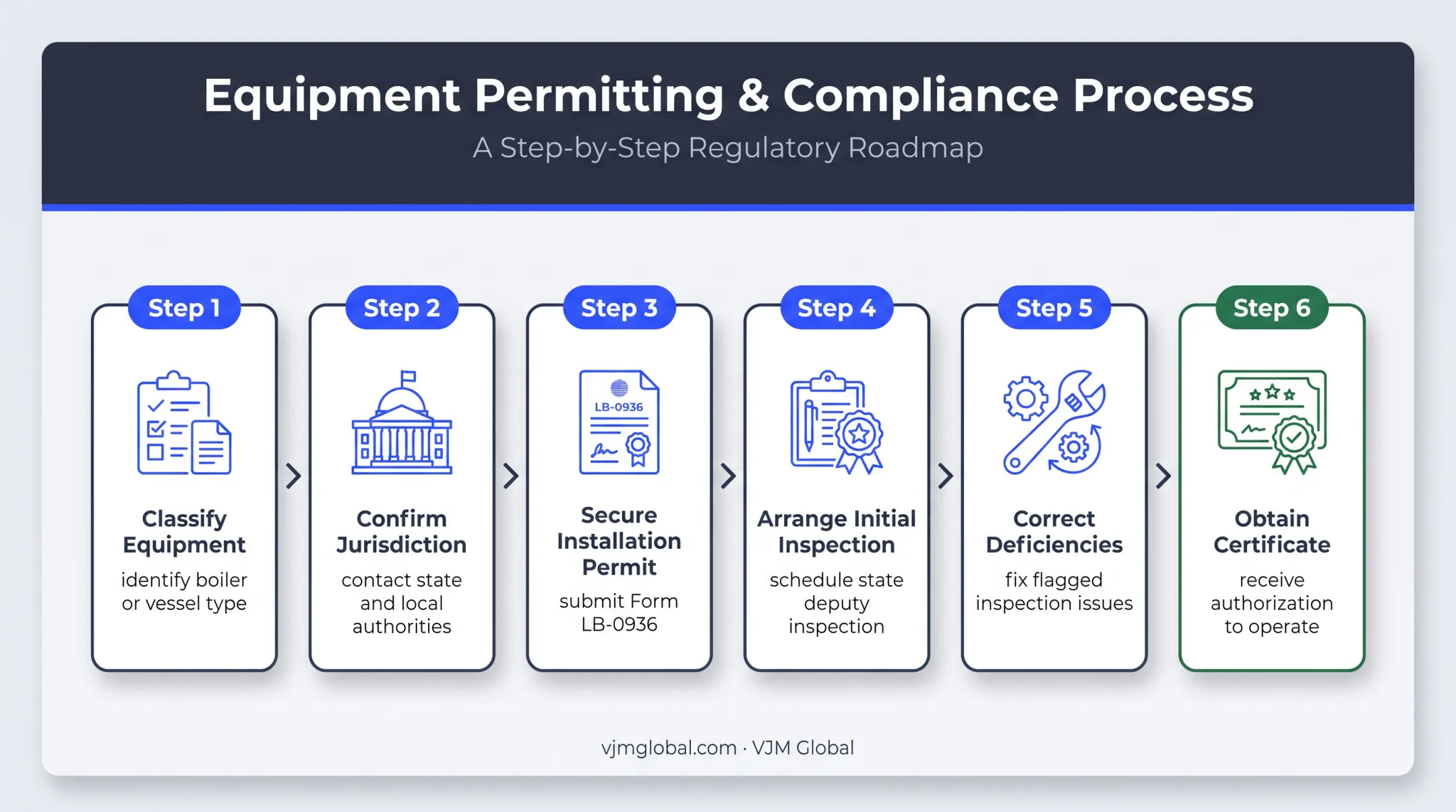 Six-step Tennessee boiler permit and inspection compliance process