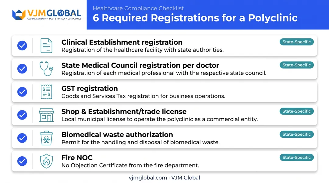 Six mandatory registrations and licenses for Indian polyclinic setup