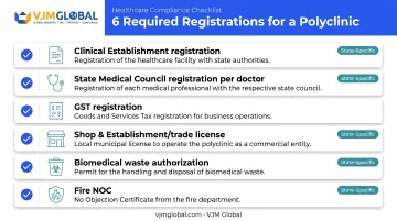 Six mandatory registrations and licenses for Indian polyclinic setup