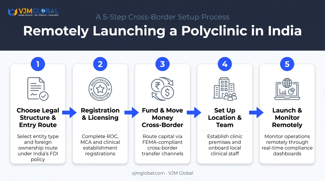 5-step remote polyclinic setup process for USA-based investors