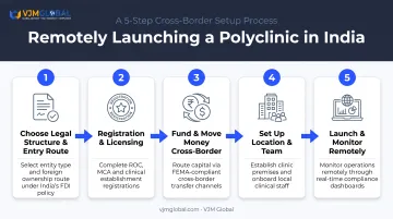 5-step remote polyclinic setup process for USA-based investors