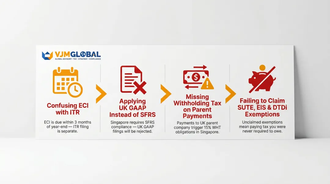Four common Singapore corporate tax mistakes UK businesses make and how to avoid them