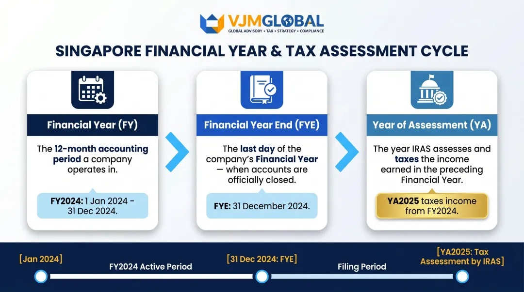 Singapore tax calendar three-concept comparison Financial Year Assessment Year explained