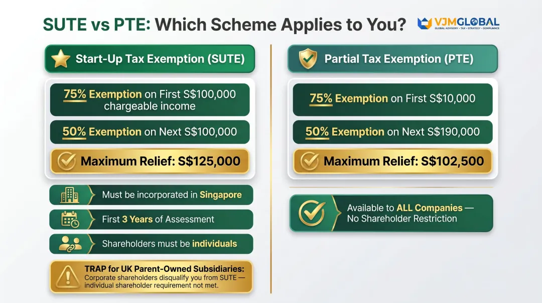 Singapore Start-Up Tax Exemption SUTE versus Partial Tax Exemption PTE comparison infographic