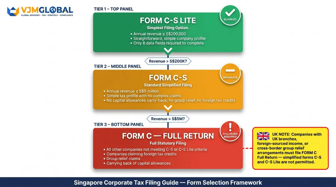 Singapore corporate tax form selection guide Form C C-S C-S Lite eligibility criteria