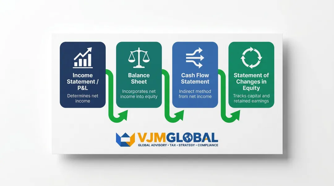 Four-step Dubai financial statement drafting sequence from income statement to equity changes