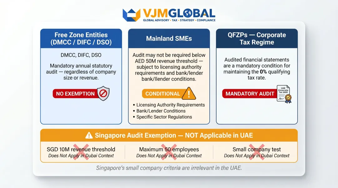 Dubai entity audit requirements comparison free zone mainland and QFZP structures