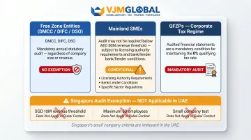 Dubai entity audit requirements comparison free zone mainland and QFZP structures