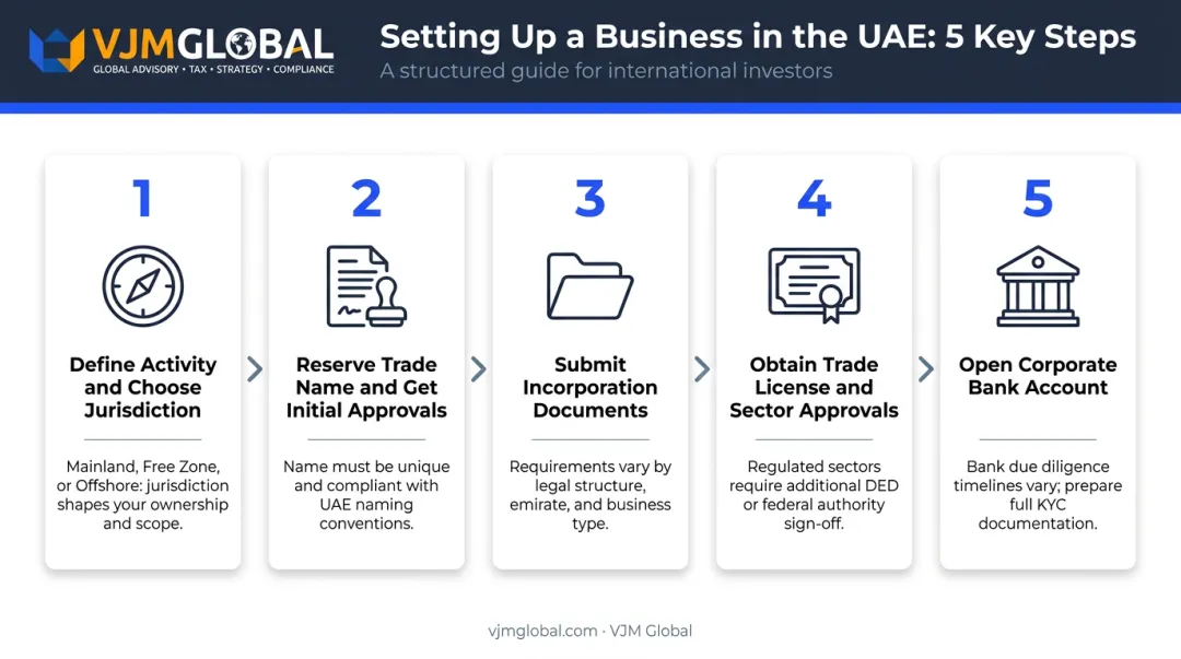 Five-step UAE business setup process for US entrepreneurs from jurisdiction to banking
