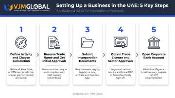 Five-step UAE business setup process for US entrepreneurs from jurisdiction to banking