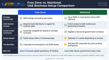 UAE free zone versus mainland company side-by-side comparison chart for US entrepreneurs