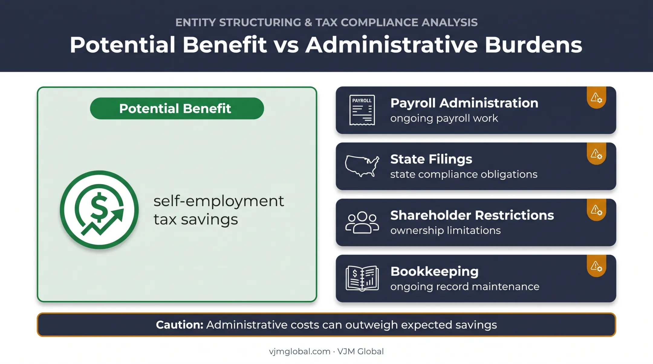 S corporation election potential tax savings versus ongoing administrative burdens