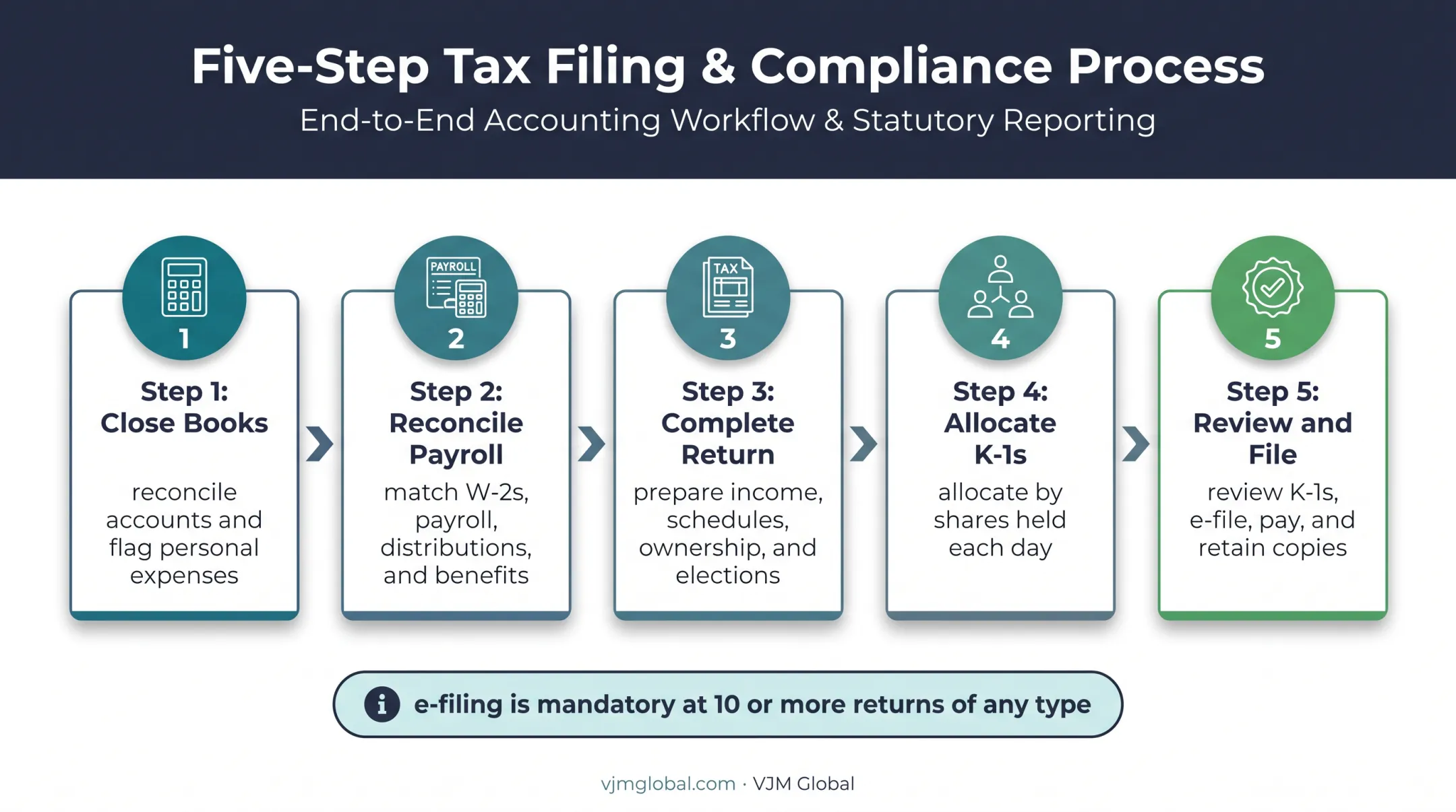 Five-step S corporation tax filing process from bookkeeping to K-1s