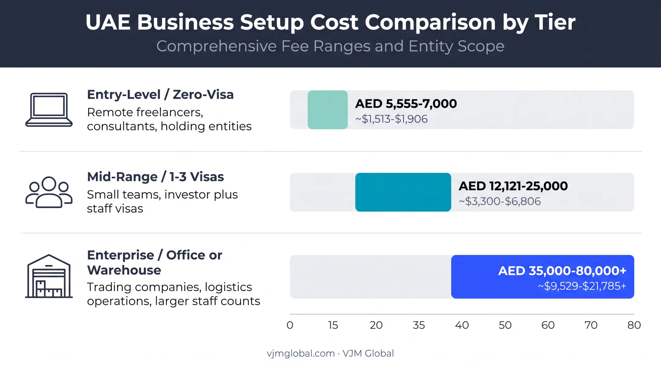 AFZ package tiers with AED and USD setup cost ranges