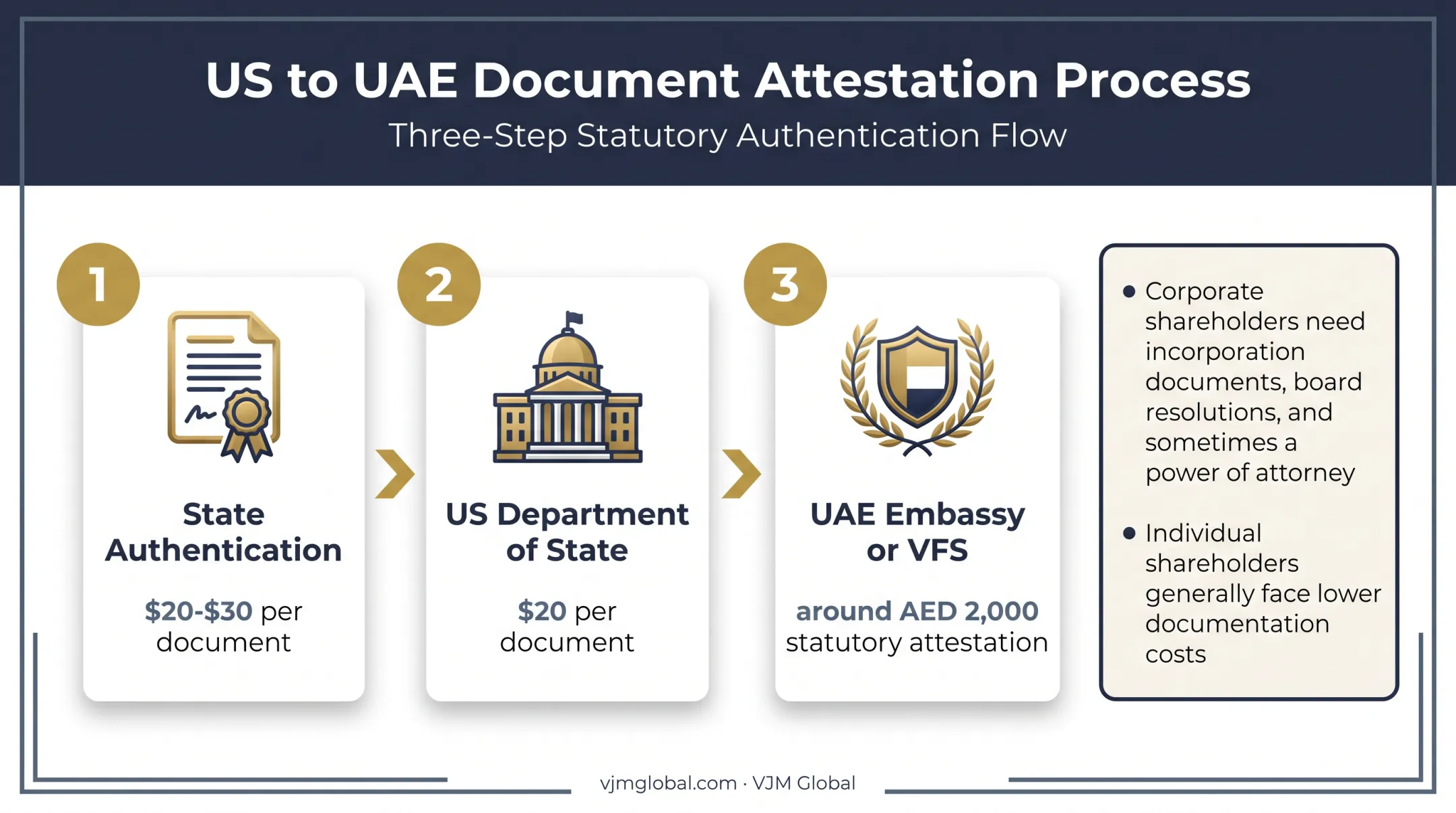US corporate document legalization process for AFZ formation