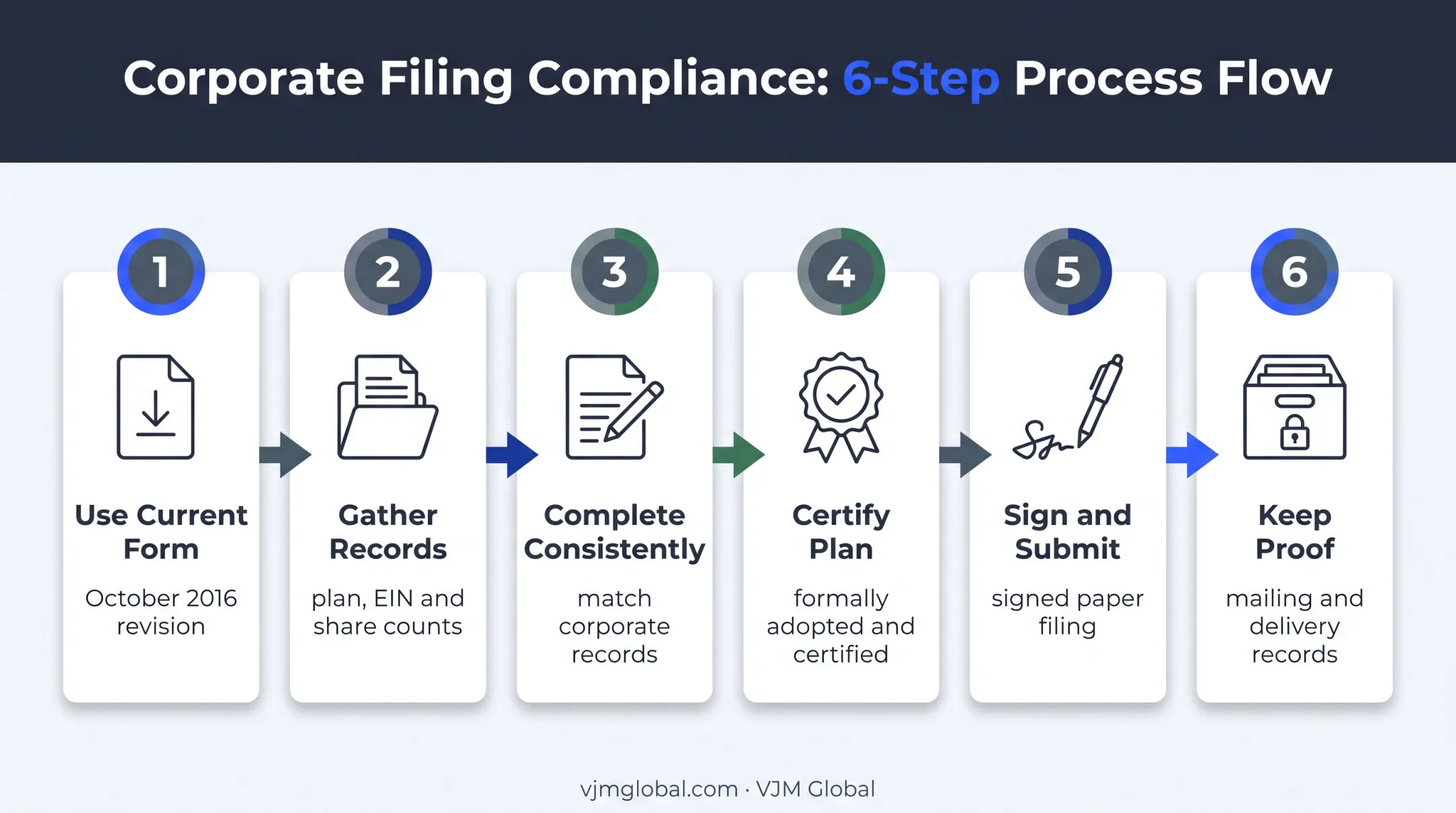 Six-step Form 966 preparation signing and submission workflow