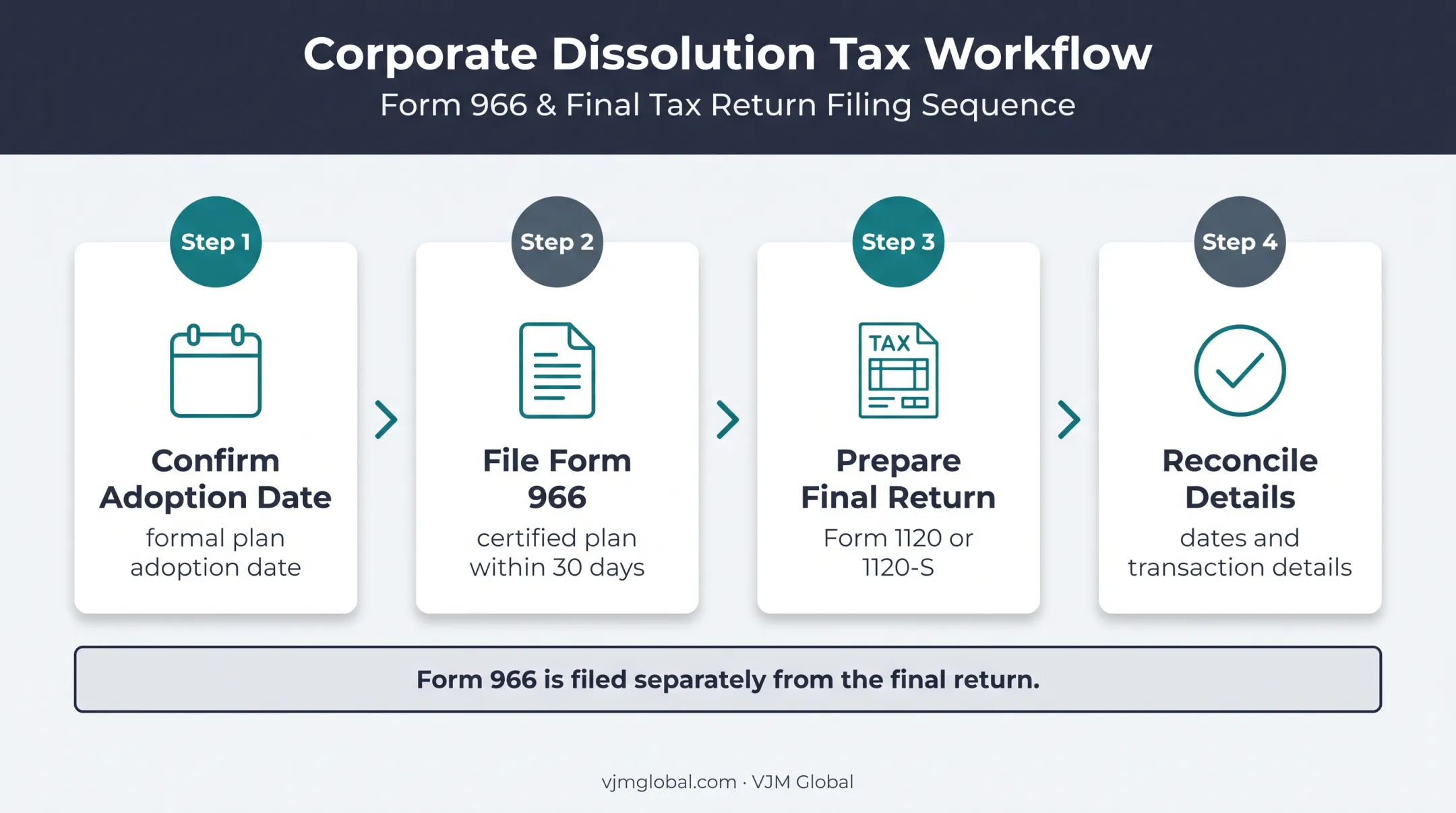 Four-step Form 966 and final Form 1120 filing sequence