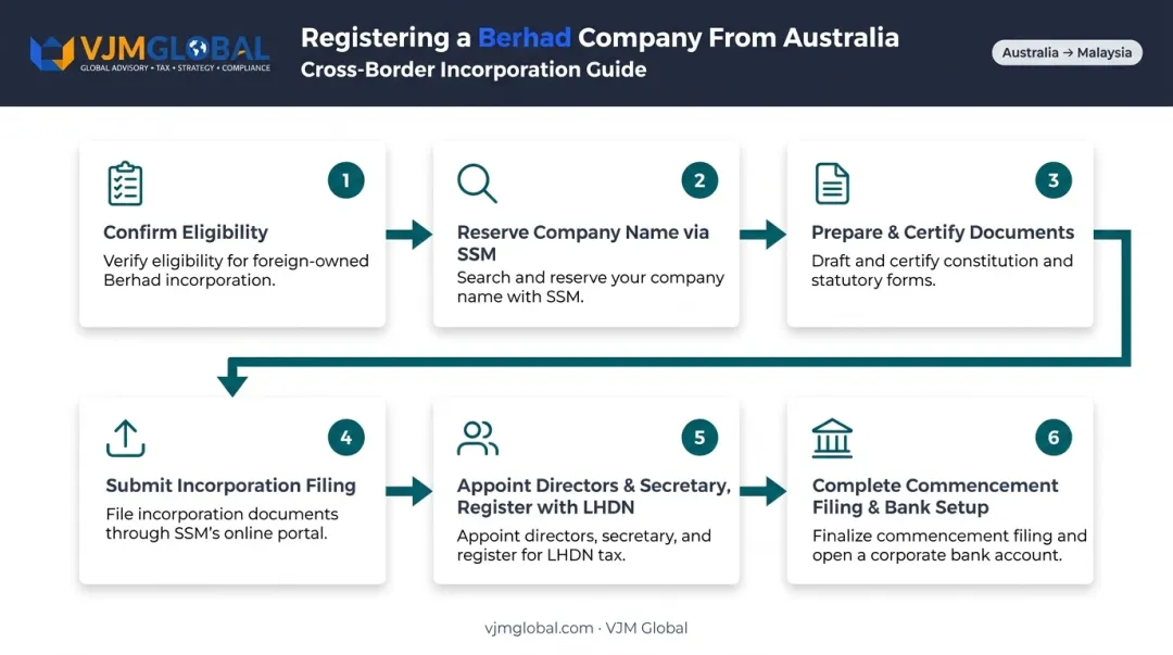 6-step Berhad company registration process from Australia flowchart
