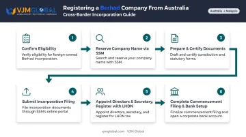 6-step Berhad company registration process from Australia flowchart