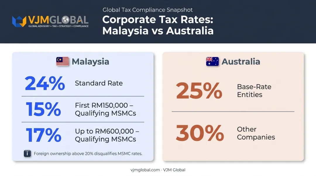 Malaysia versus Australia corporate tax rate comparison for foreign-owned companies