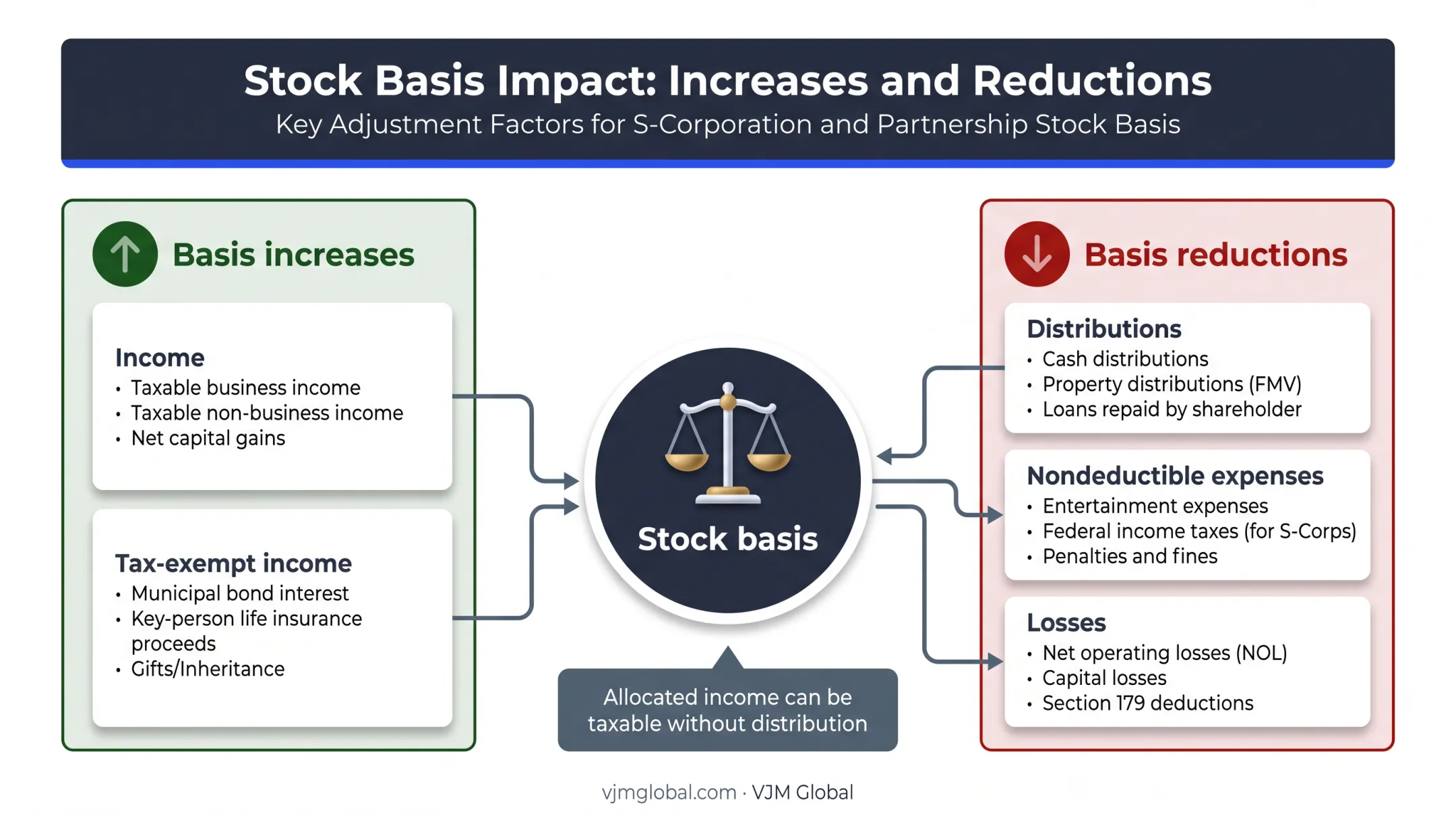 S corporation basis increases and reductions from Schedule K items