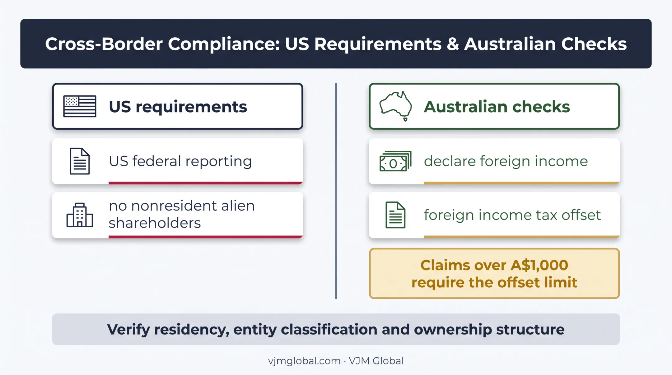 US and Australian S corporation shareholder compliance requirements