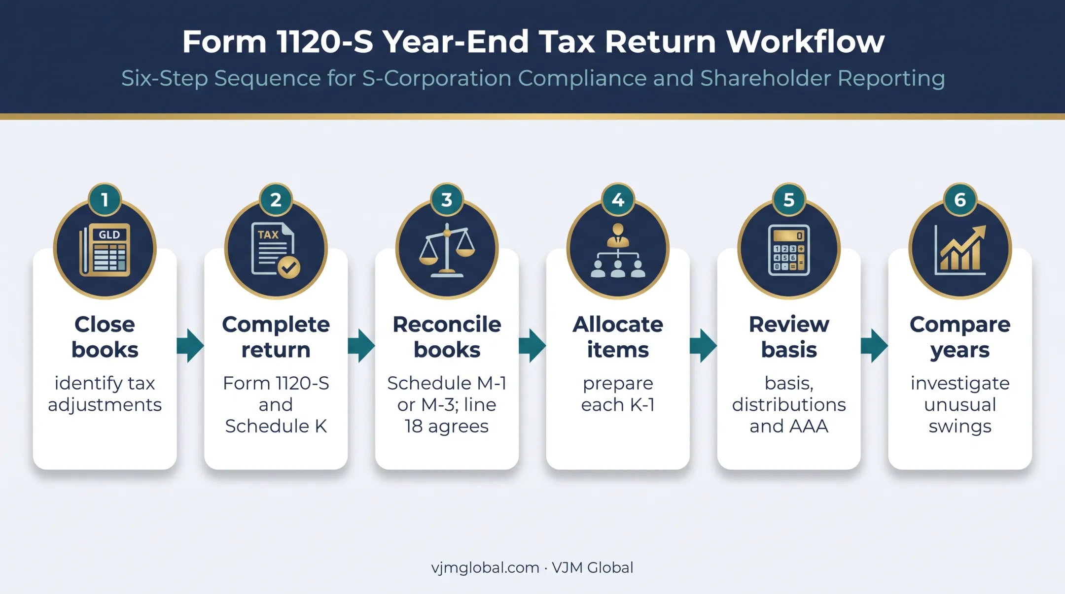 Six-step Schedule K preparation and K-1 reconciliation workflow