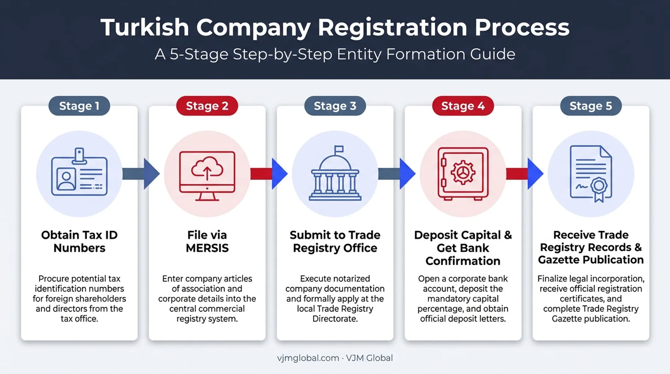 5-step Turkey company registration process from tax ID to Gazette