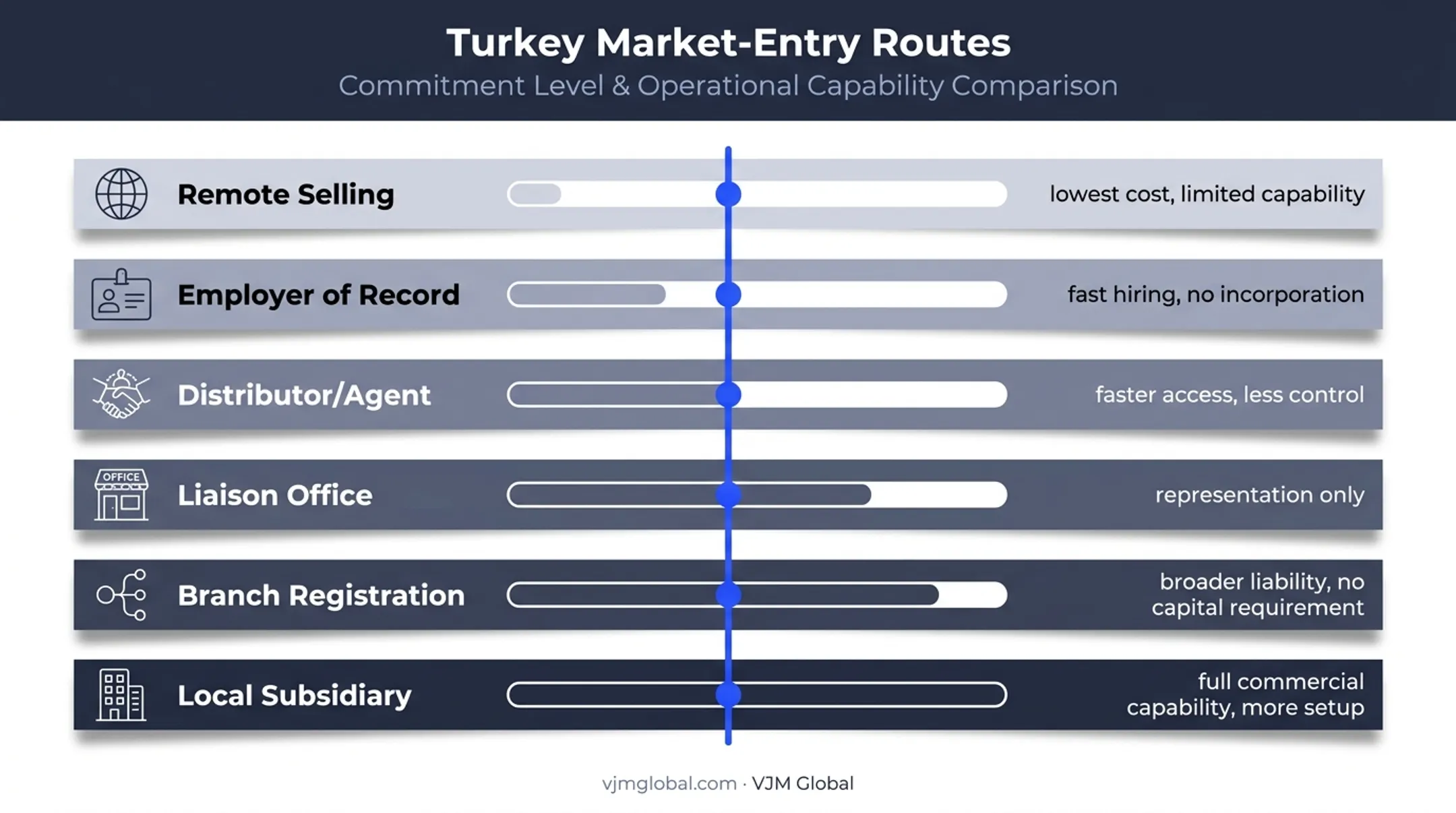 Six Turkey market-entry route options compared by cost and control