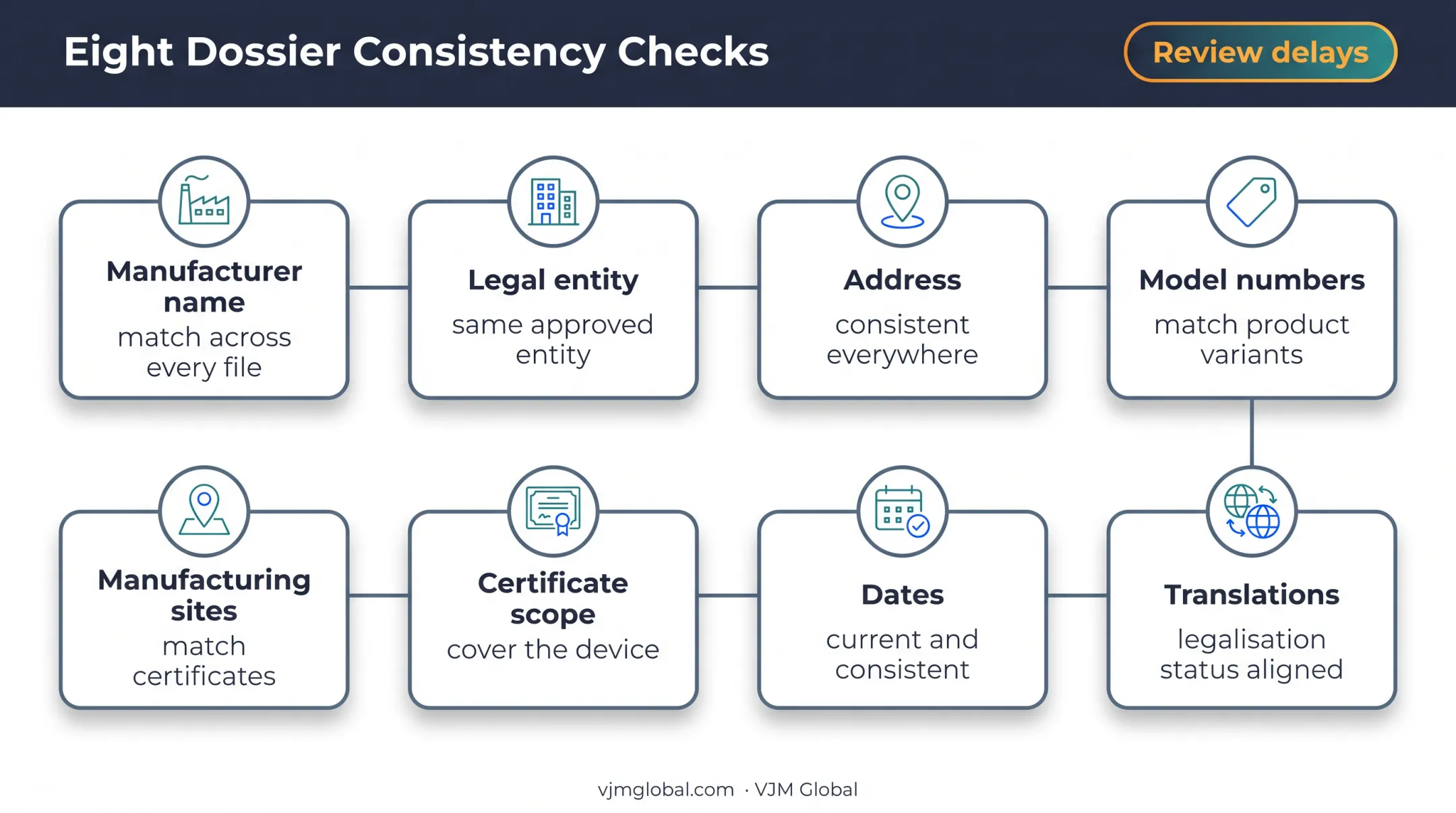 Medical device dossier consistency check across regulatory documents