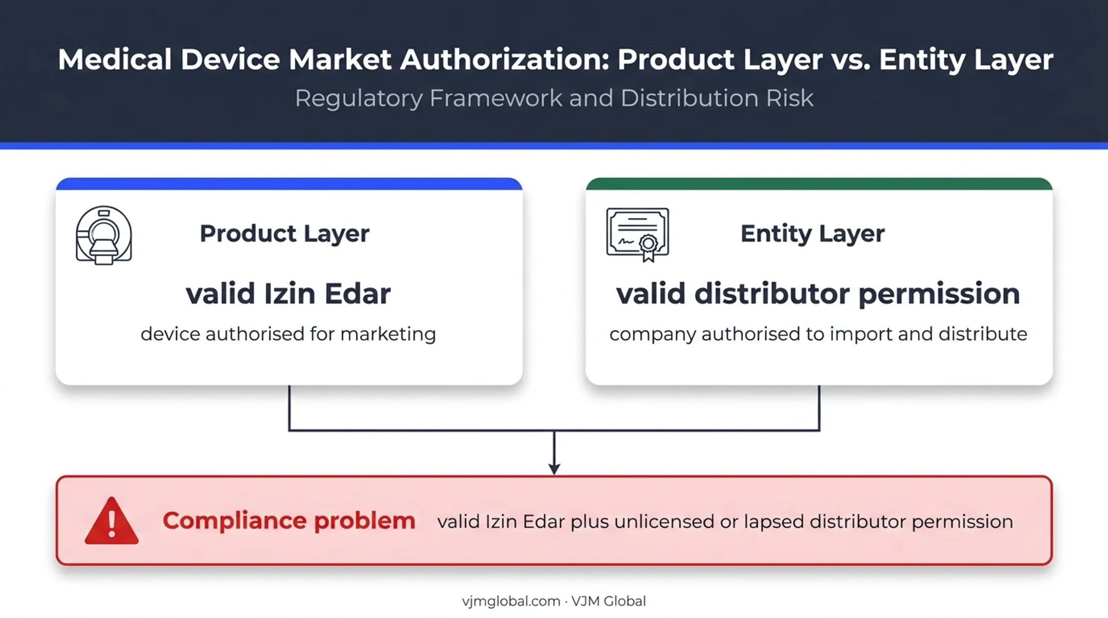Indonesian medical device compliance layers and import risk