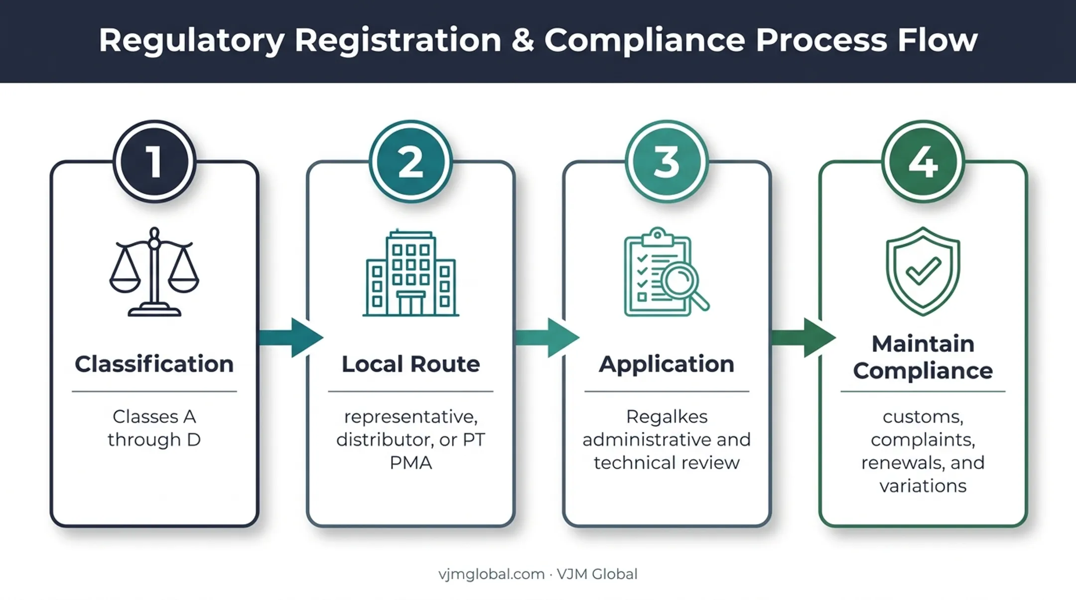 Four-step Indonesian medical device import licensing workflow