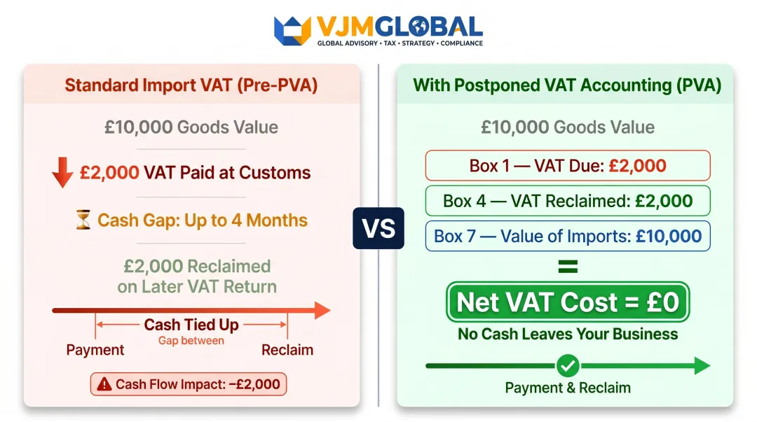 Side-by-side before and after comparison standard import VAT versus PVA worked example