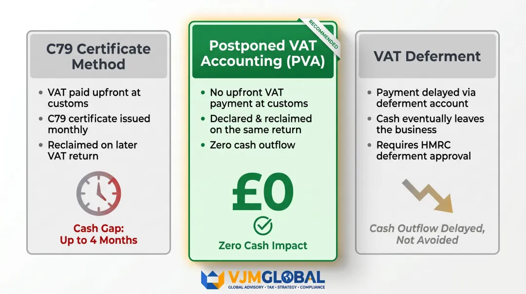 Three-way comparison of PVA C79 certificate and VAT deferment methods infographic
