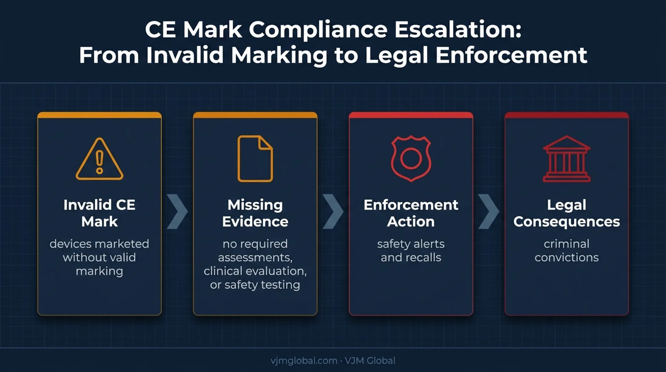 Medical device noncompliance consequences from invalid CE marking